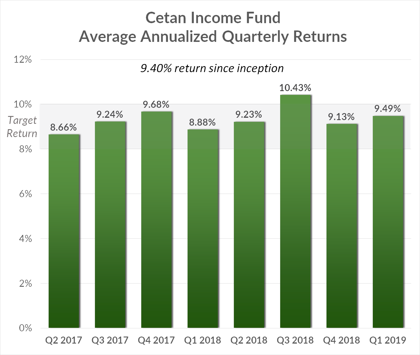 Cetan Income Fund Annualized Quarterly Returns Cetan Income Fund Annualized Quarterly Returns