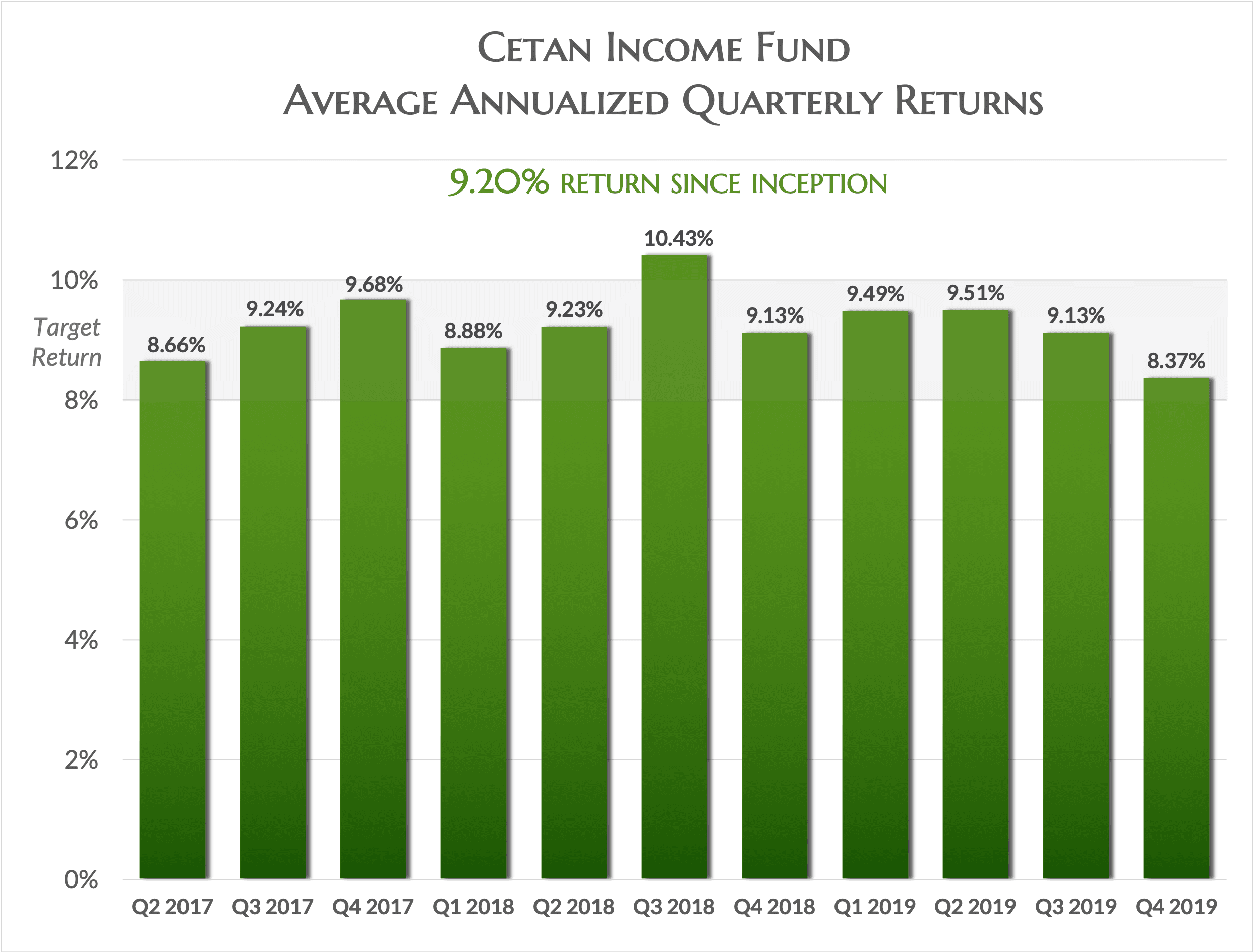Cetan Income Fund – Annualized-Investor-Return-through-Q4-2019