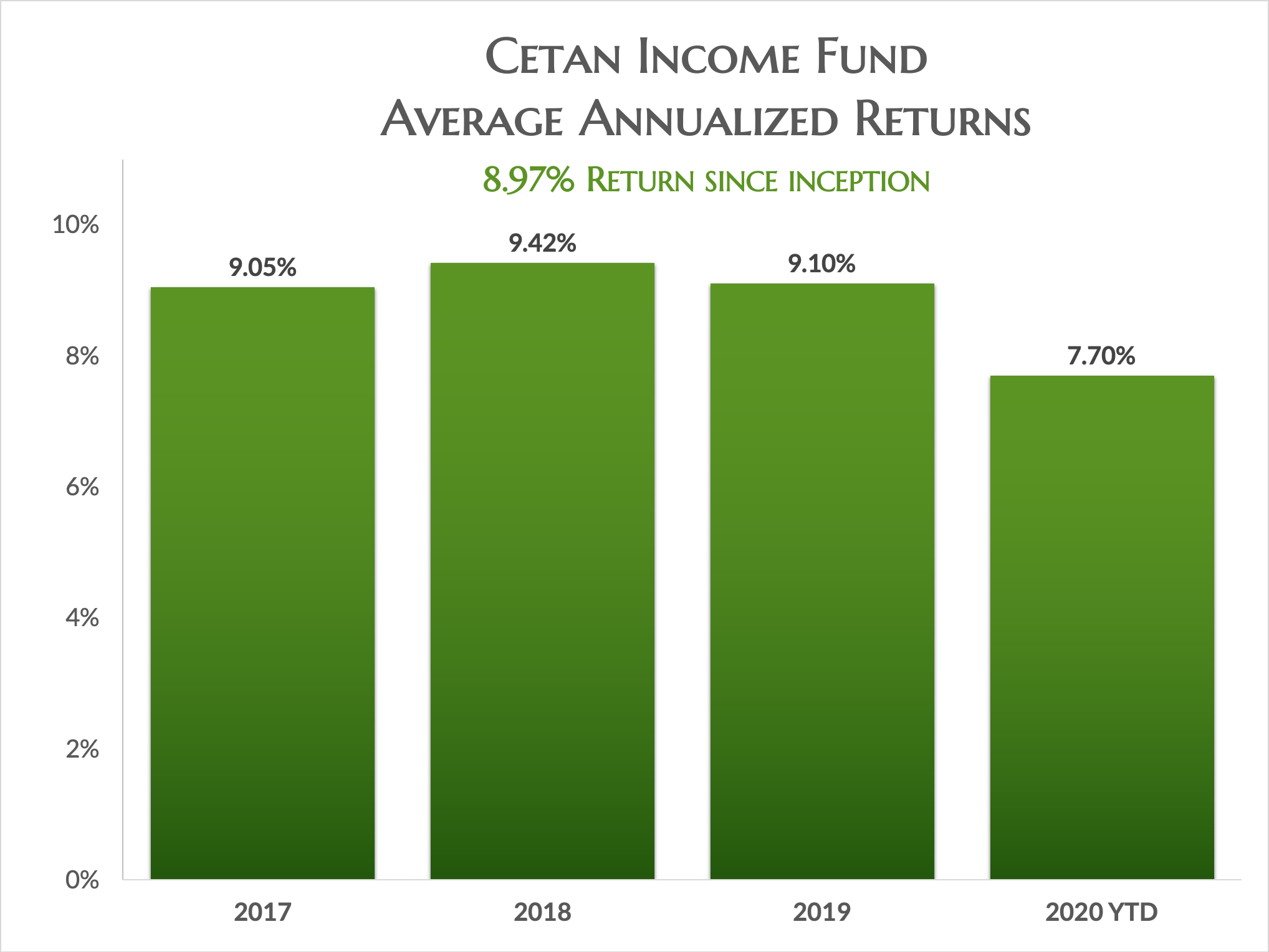 Cetan Income Fund – Average Annual Returns – through Q2 20 Annualized Investor Returns