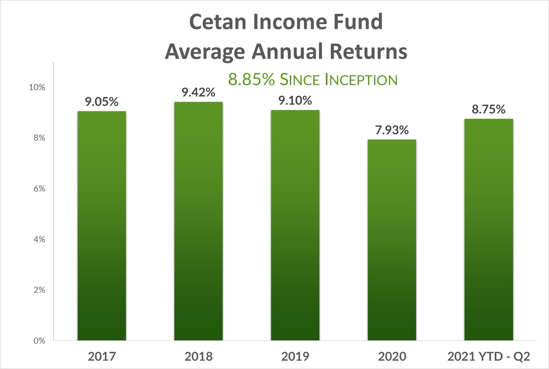 Cetan Income Fund Average Annual Returns July 2021 Cetan Income Fund Average Annual Returns July 2021