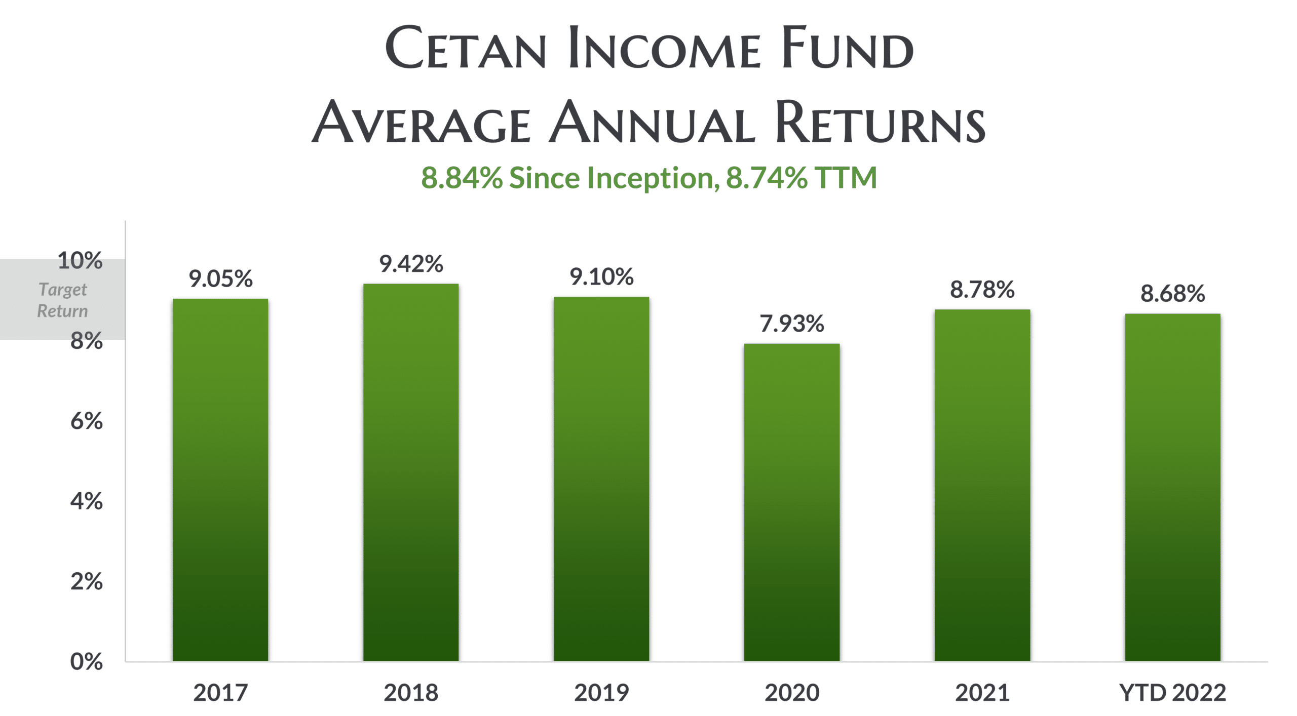 Cetan Income Fund Average Annual Returns