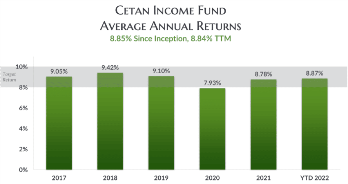 Cetan Income Fund Average Annualized Returns Q2 2022