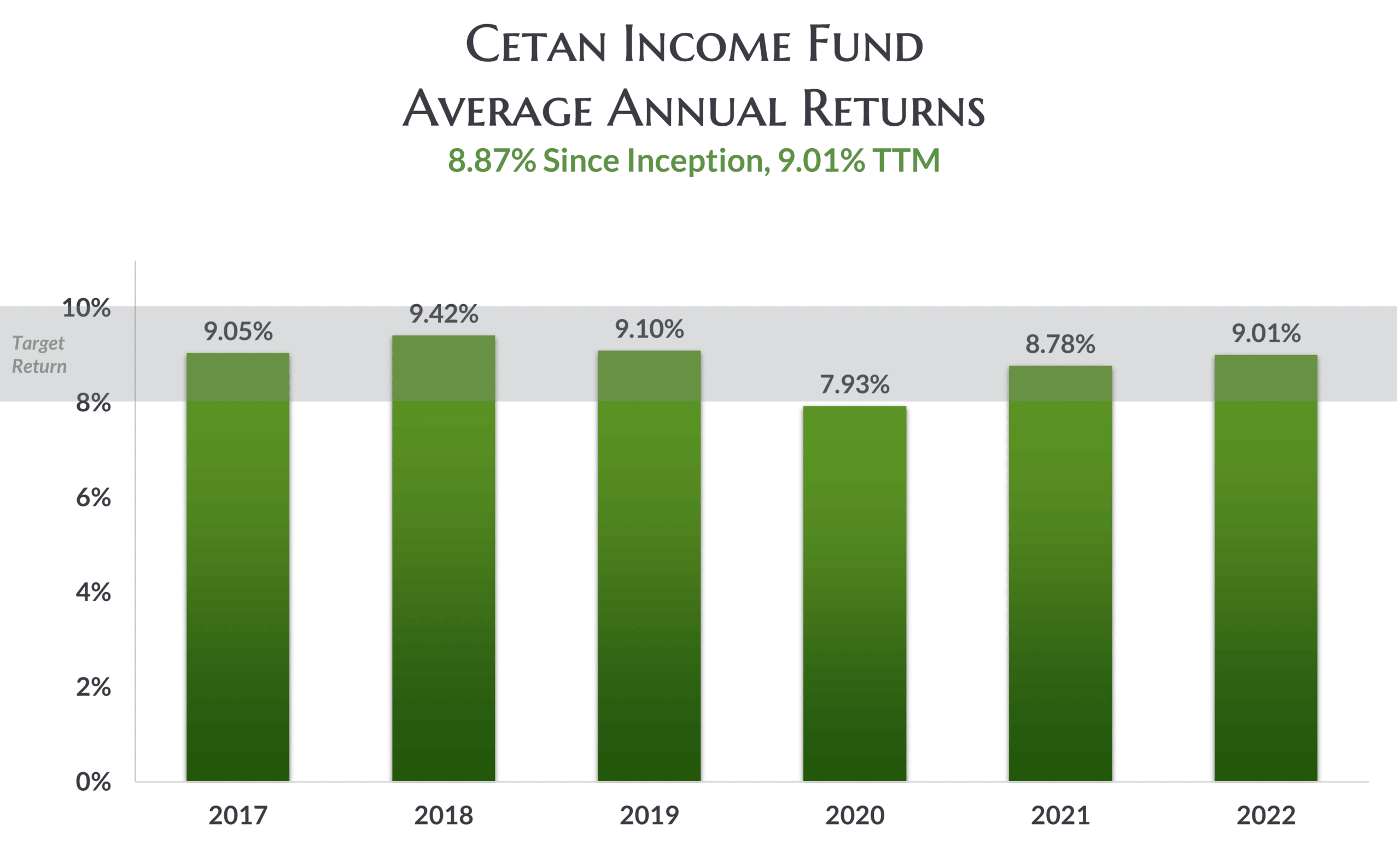 Cetan Income Fund Average Annual Returns Q4 2022