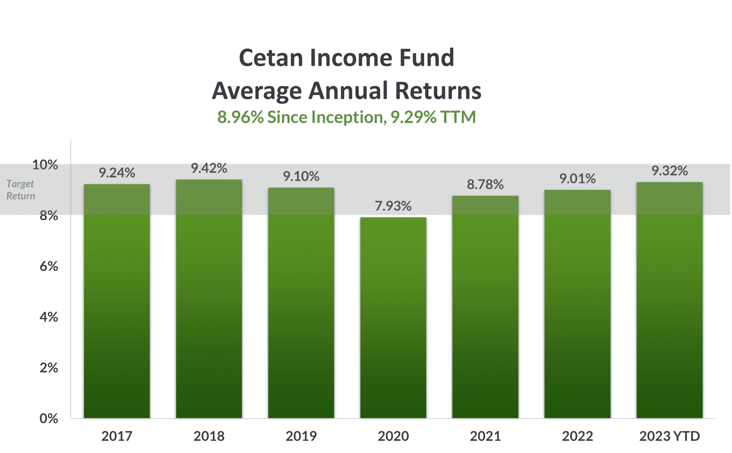Cetan Income Fund average annual returns Q3 2023