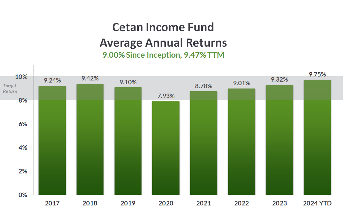 Cetan Income Fund Average Annual Returns Graph Q1 2024