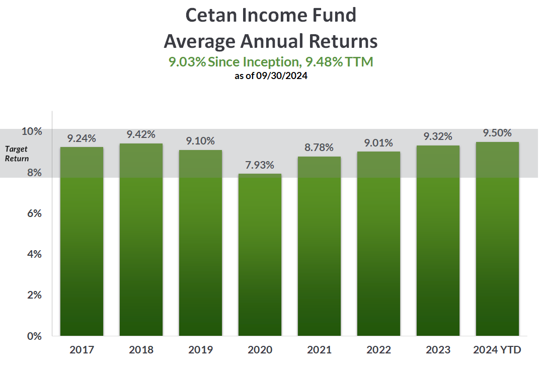 Cetan Income Fund Average Annual Returns - Q3 2024