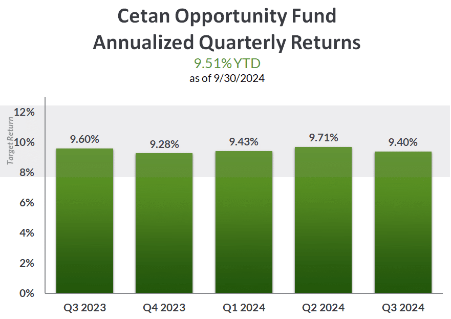 Cetan Opportunity Fund Annualized Quarterly Returns - Q3 2024