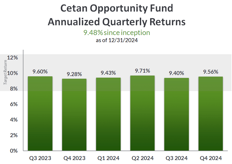 Cetan Opportunity Fund Average Annualized Quarterly Returns