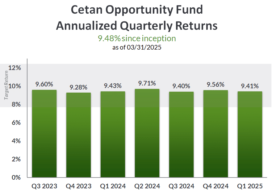 Cetan Opportunity Fund Annualized Quarterly Returns Graph Q1 2025 Cetan Opportunity Fund Annualized Quarterly Returns Graph Q1 2025