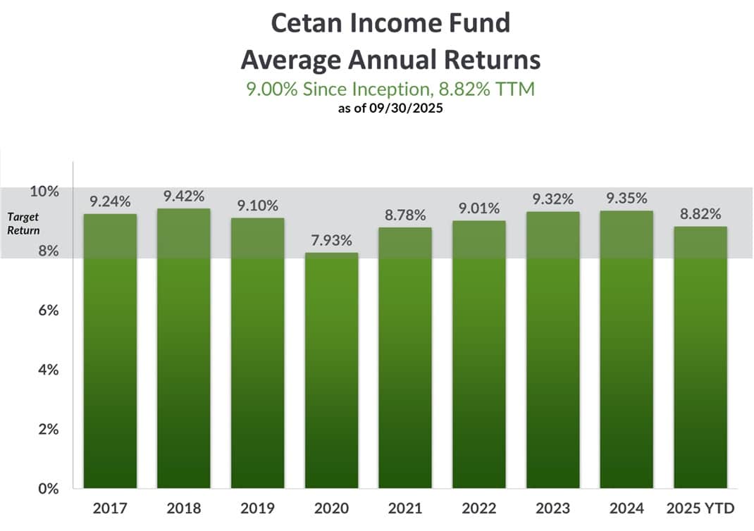 Cetan Income Fund Average Annual Returns as of Q3 2025 Cetan Income Fund Average Annual Returns as of Q3 2025