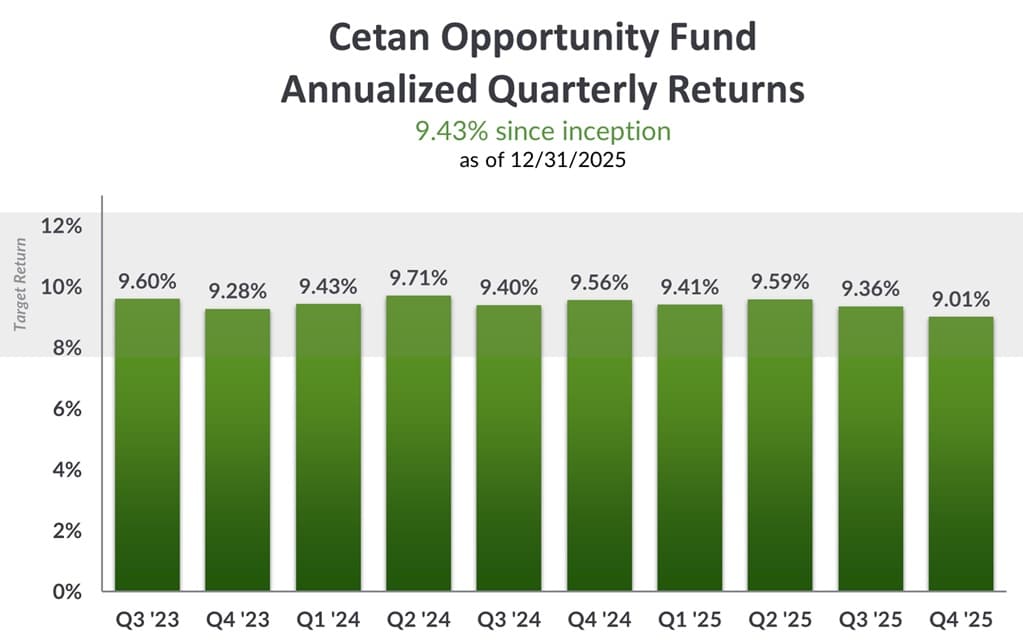 Cetan Opportunity Fund Annualized Quarterly Returns as of Q4 2025