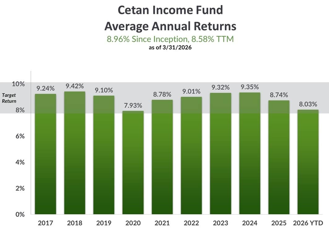 Cetan Income Fund Average Annual Returns as of Q1 2026