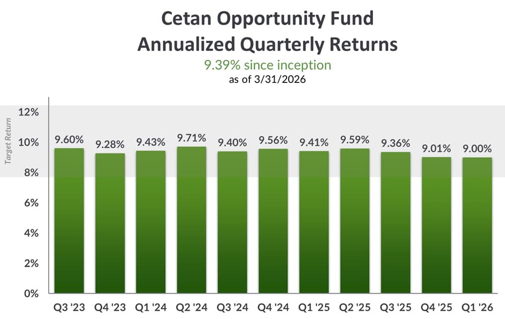 Cetan Opportunity Fund Annualized Quarterly Returns as of Q1 2026